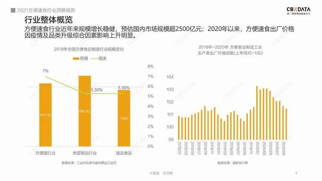 图片来源于《2021方便速食行业洞察报告》