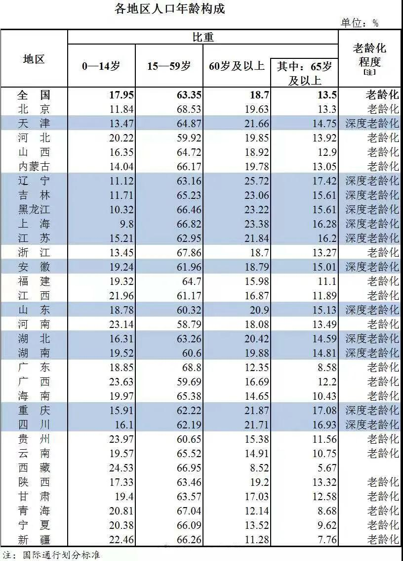 老年人口比例_泉州60岁及以上老人有83.9万人 7成在农村居住(3)