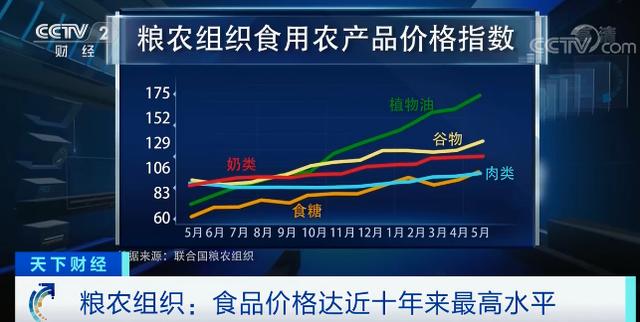 全球食品价格急速攀升、达近10年最高水平!但一个积极信号传来