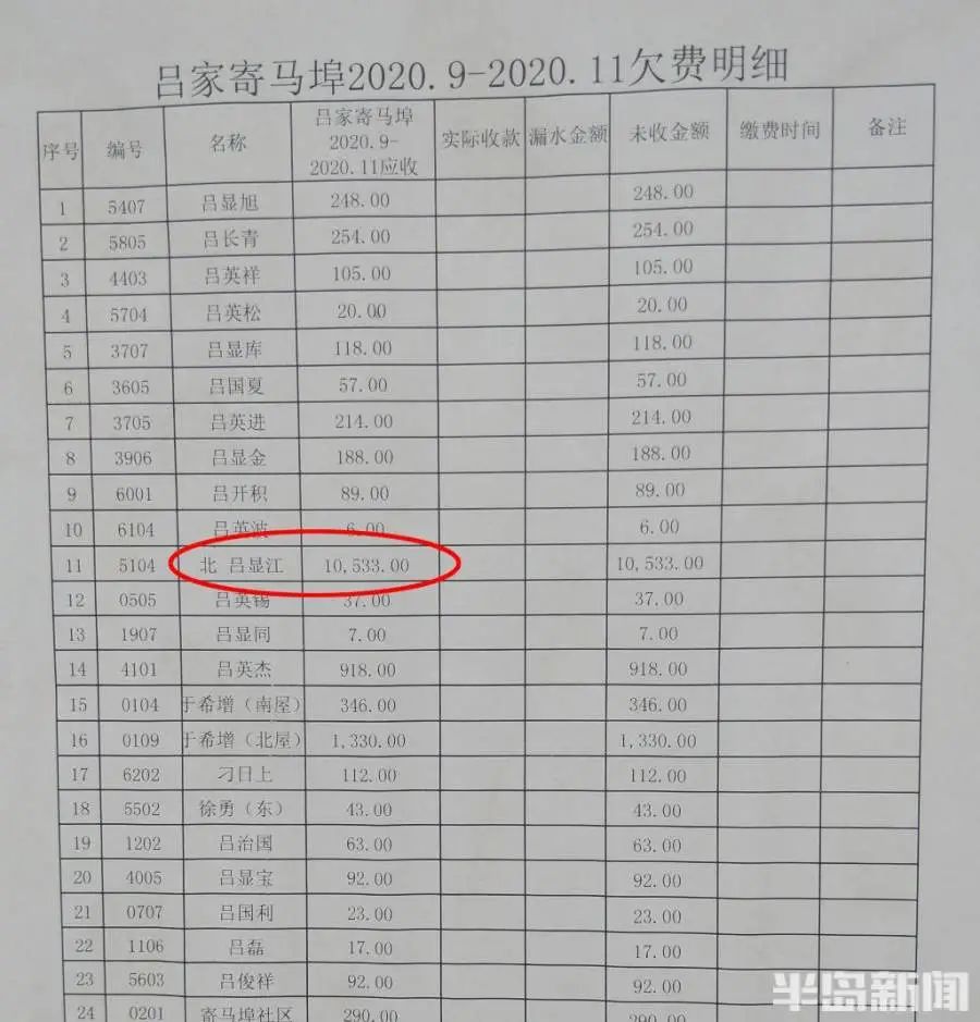 老两口俩月欠下万元水费,还有老人去世水表仍在跑…青岛姜山镇自来水管理站回应“天价水费”!休闲区蓝鸢梦想 - Www.slyday.coM 老两口俩月欠下万元水费,还有老人去世水表仍在跑…青岛姜山镇自来水管理站回应“天价水费”!休闲区蓝鸢梦想 - Www.slyday.coM