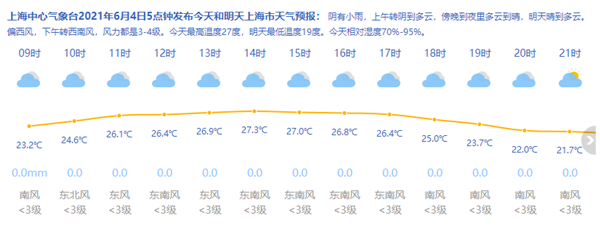 上海今有小雨最高27度 双休日均无雨