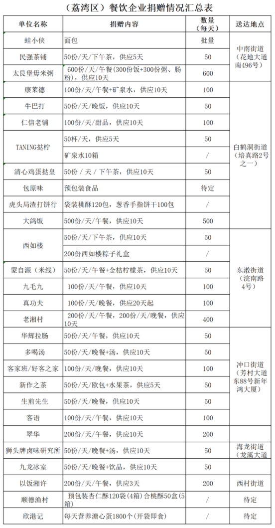 数据来源:广东省餐协