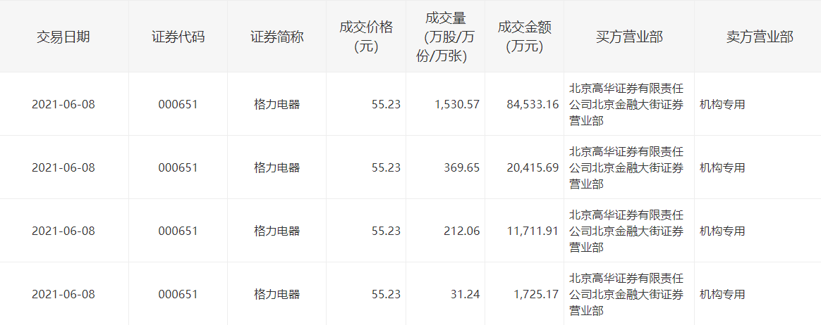 格力电器今日现11.84亿元大宗交易 卖方均为机构