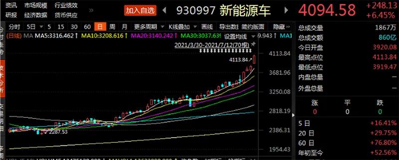全面降准后首个交易日 A股全线大涨