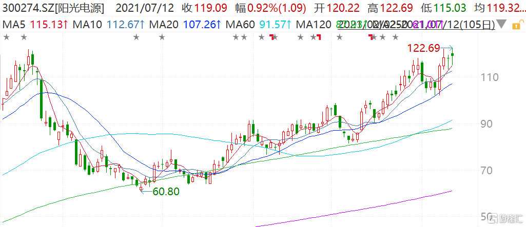 阳光电源股票历史股价 abb4-ksmehzt3060528.png