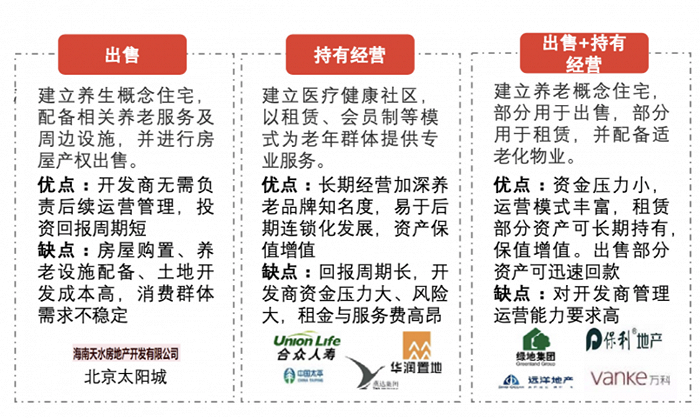 中国康养地产盈利模式(图源:头豹研究院)