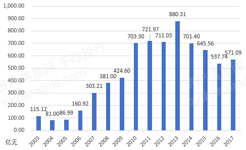 2021年长春gdp