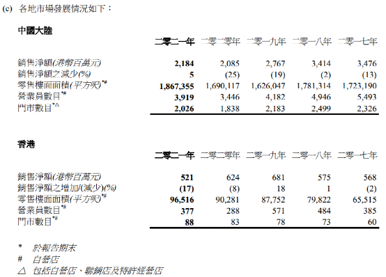 图片来源:德永佳集团2021年财报