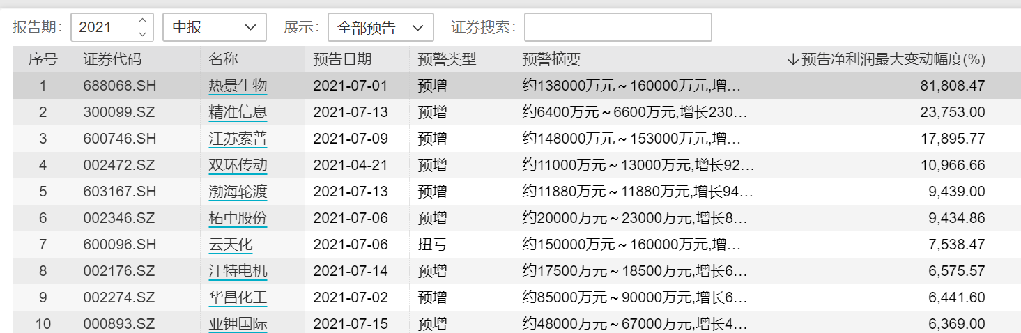 周期板块屡出10倍业绩股 猪企中报业绩承压