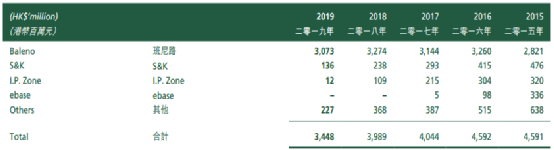 图片来源:德永佳集团2019年财报