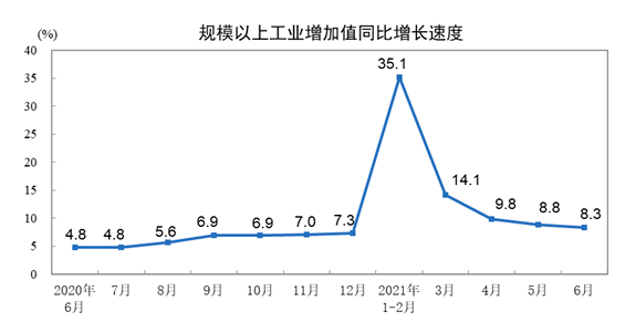 规模以上工业增加值同比增长速度(图源:统计局官网)