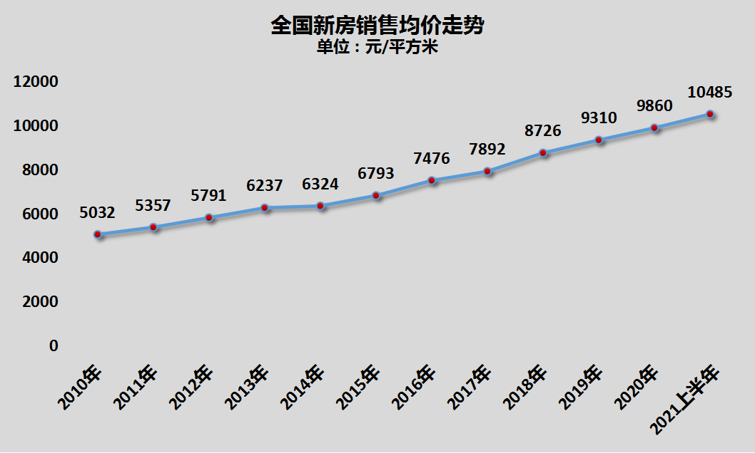 全国房价破万销量猛增27下半年楼市走向