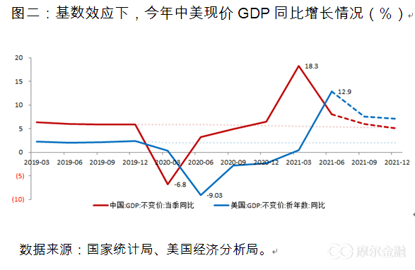 2021年中国gdp增速_中国历年m2增速图(3)