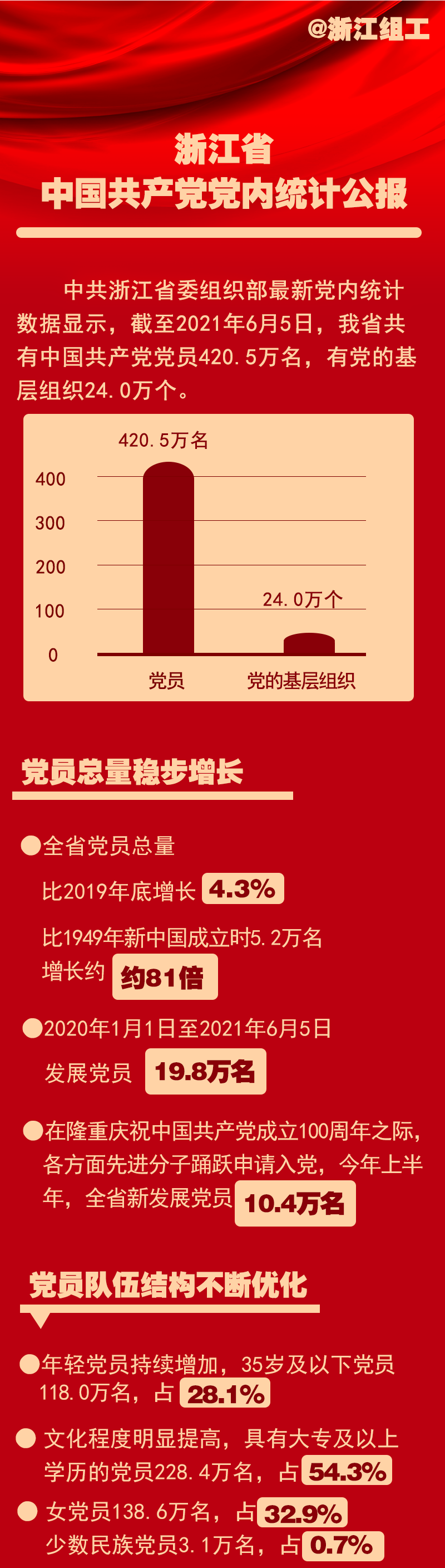 报告:浙江420.5万名!