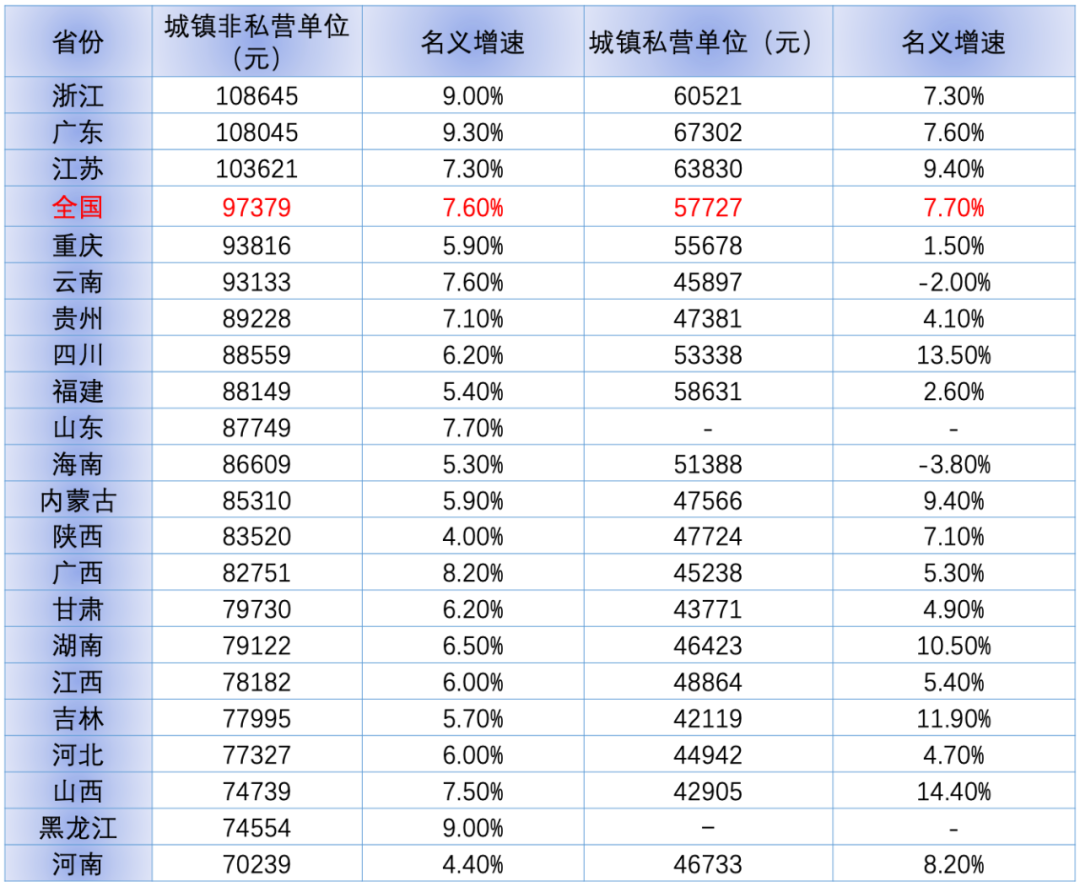 21地晒去年工资单又有三省份城镇非私营单位平均年薪突破10万元