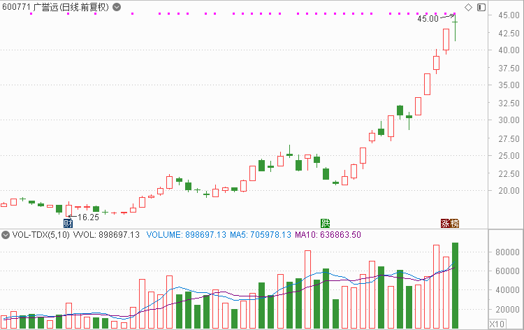 同仁堂今日股价走势 b929-krwipas6392567.png