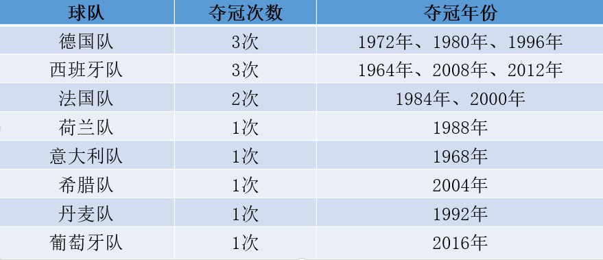 注:1960年冠軍為蘇聯隊,1976年冠軍為捷克斯洛伐克隊,歐足聯官網未在排行榜列出