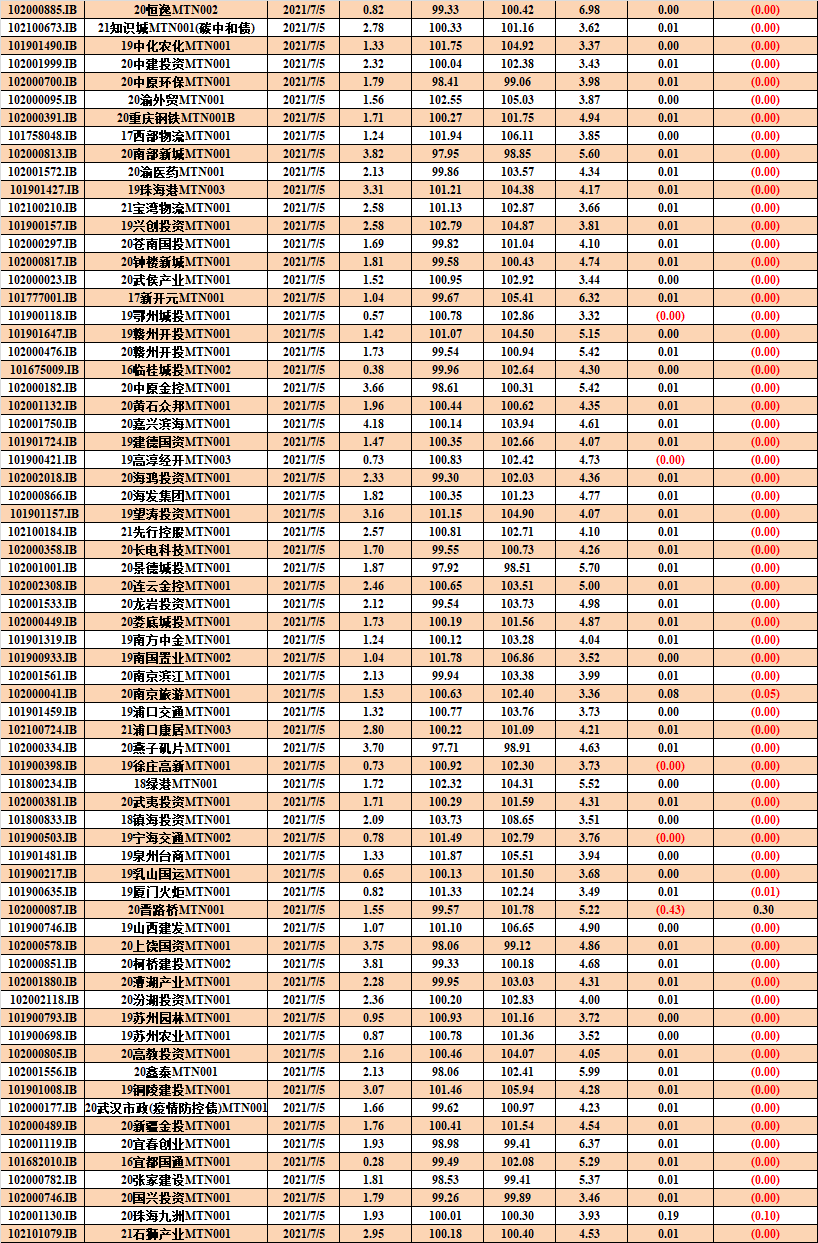 中债资信cbr非金融企业信用债曲线及估值日报-20210705-手机新浪网