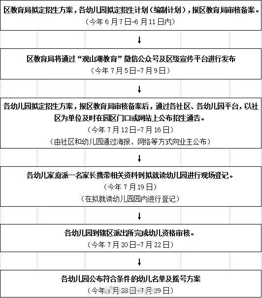 贵阳观山湖区2021年公办幼儿园招生通知