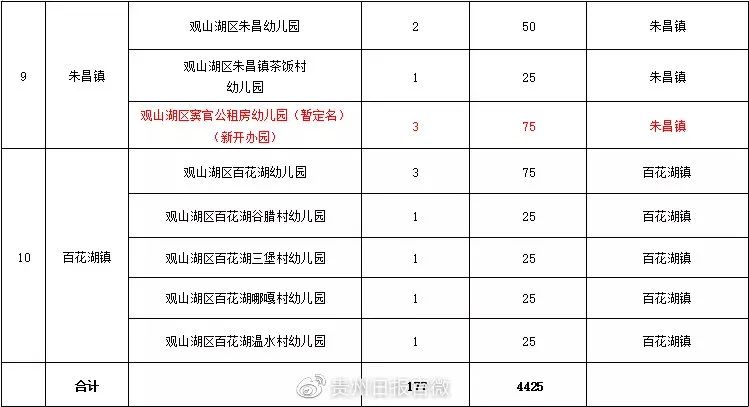 贵阳观山湖区2021年公办幼儿园招生通知
