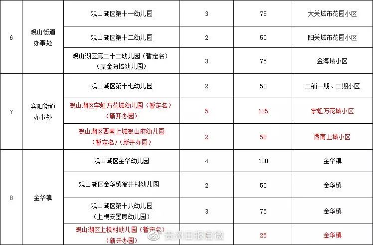 贵阳观山湖区2021年公办幼儿园招生通知