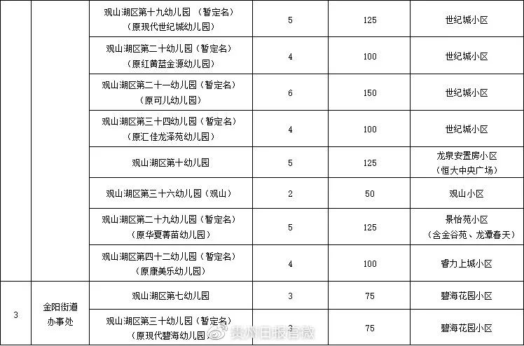 贵阳观山湖区2021年公办幼儿园招生通知