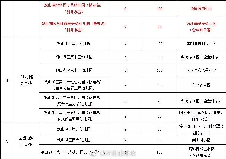 贵阳观山湖区2021年公办幼儿园招生通知