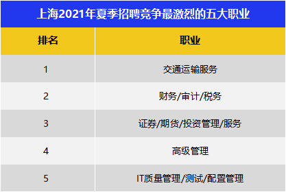 图说：《2021年夏季中国雇主需求与白领人才供给报告》（下同）