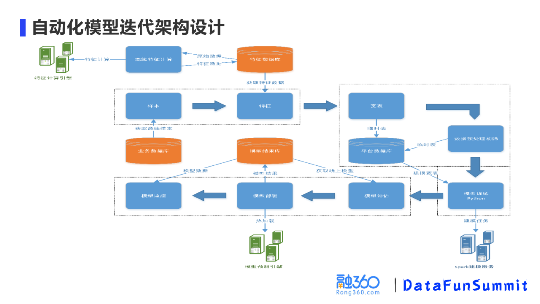 智能风控模型的自动化迭代