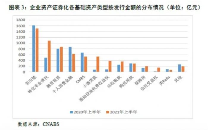 上半年ABS发行约1.37万亿 个人消费贷款ABS同比下降28%