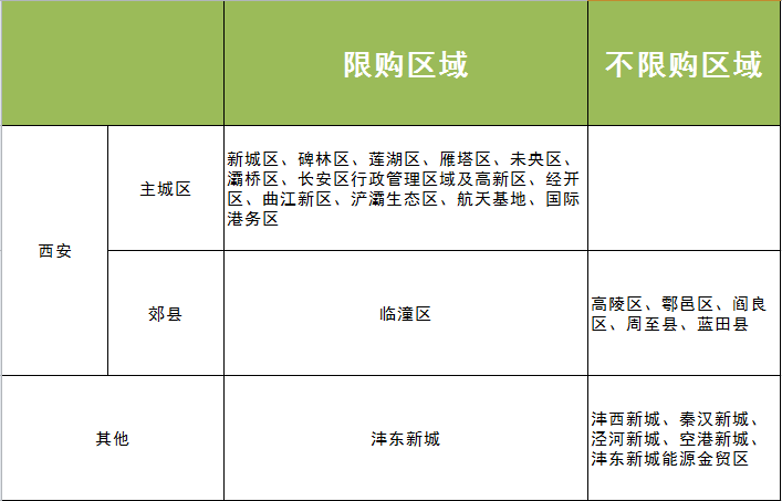 限购区域 目前西安实施限购政策,区域划分如下