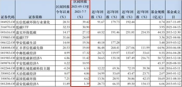 首只以“碳中和”命名的基金来了!怎么投资?