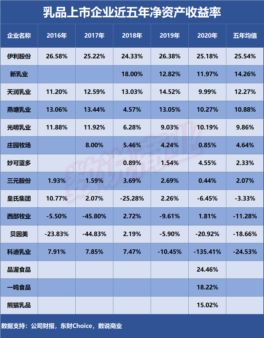 乳品上市企业近五年净资产收益率