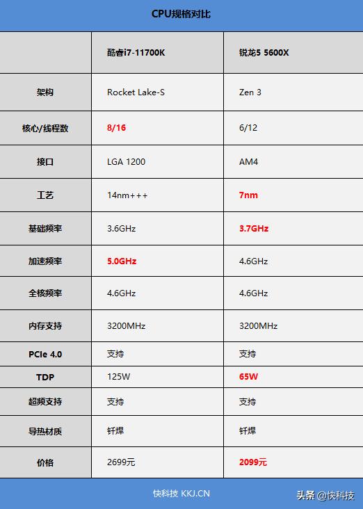 玩网游谁是首选锐龙55600xvs酷睿i711700k对比实战