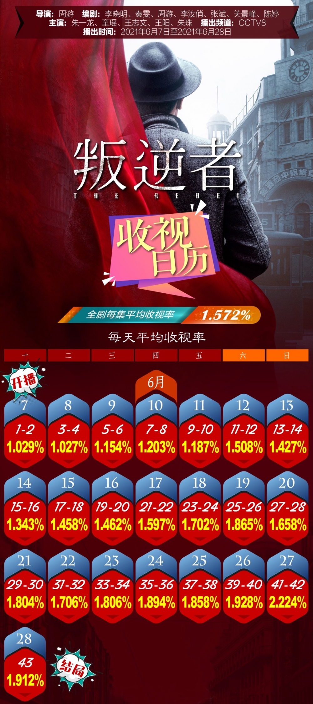 不愧是配角都圈粉的谍战大作!《叛逆者》收视成绩出炉:1.572%,闯入今年热剧前三……休闲区蓝鸢梦想 - Www.slyday.coM 不愧是配角都圈粉的谍战大作!《叛逆者》收视成绩出炉:1.572%,闯入今年热剧前三……休闲区蓝鸢梦想 - Www.slyday.coM