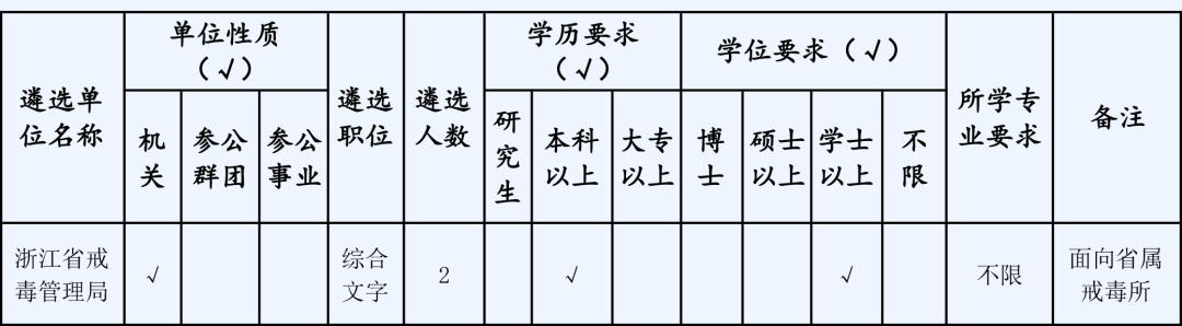 快讯|浙江部分省级机关面向基层公开遴选公务员