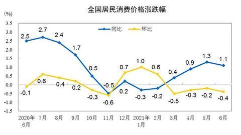 全国居民消费价格涨跌幅.图片来源:国家统计局