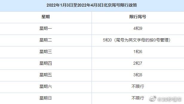 北京的小伙伴注意啦2022年1月3日开启新一轮限行尾号轮换