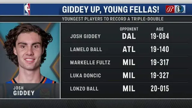 17分13板14助，史上最年轻三双先生，澳洲东契奇真令人羡慕