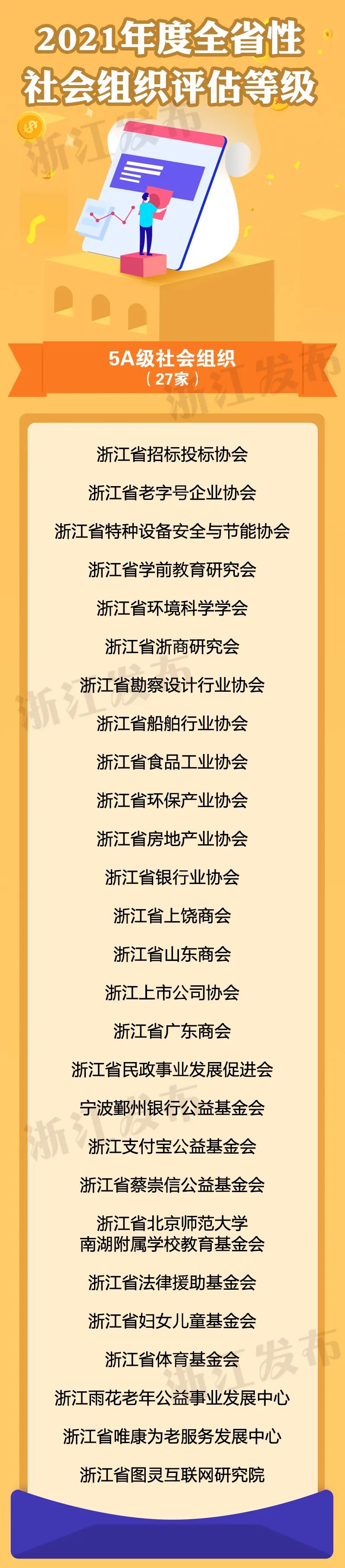 2021年度评估结果出炉!浙江给85家全省性社会组织定级