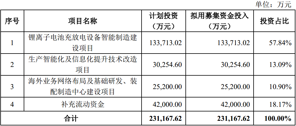 锂电概念股杭可科技拟定增23亿扩产，董事长因夫人短线交易收警示函