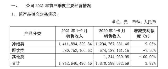香飘飘宣布涨价,昔日奶茶第一股面临内忧外患休闲区蓝鸢梦想 - Www.slyday.coM 香飘飘宣布涨价,昔日奶茶第一股面临内忧外患休闲区蓝鸢梦想 - Www.slyday.coM
