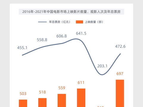 灯塔发布2021中国电影年度报告，年票房472.58亿恢复至疫情前七成