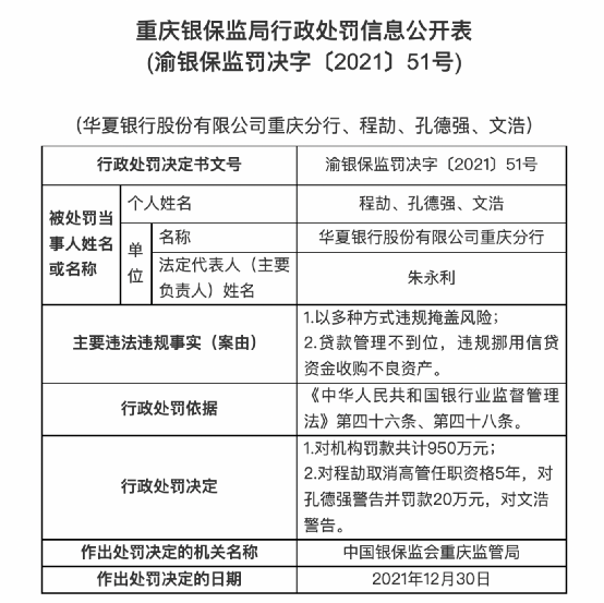 被罚950万!华夏银行重庆分行“栽了” 更有国开行海南分行被罚700万
