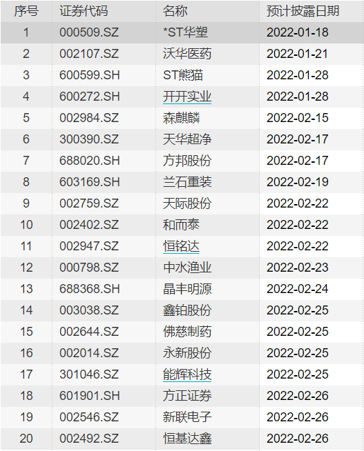年报大幕将启!4家公司春节前披露,首批业绩预告也来了,12家预增超200%