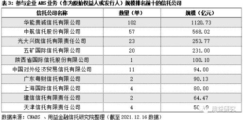 华能贵诚信托既作为原始权益人发起了该abs业务,同时又作为承销商参与