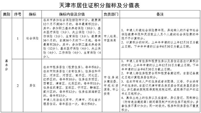 分值表细则解读天津积分落户有这些变化