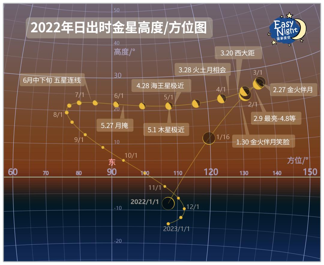 2022年日出时金星方位图,以北纬40度的北京为例 | EasyNight