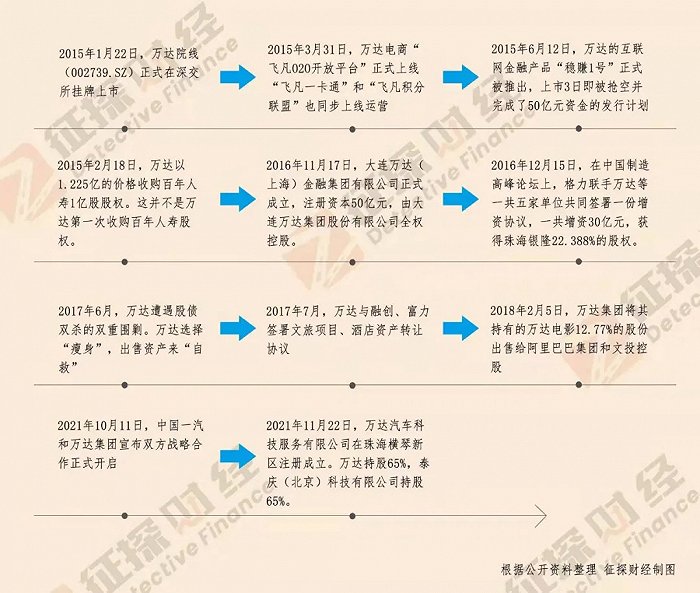 万达发展历程图