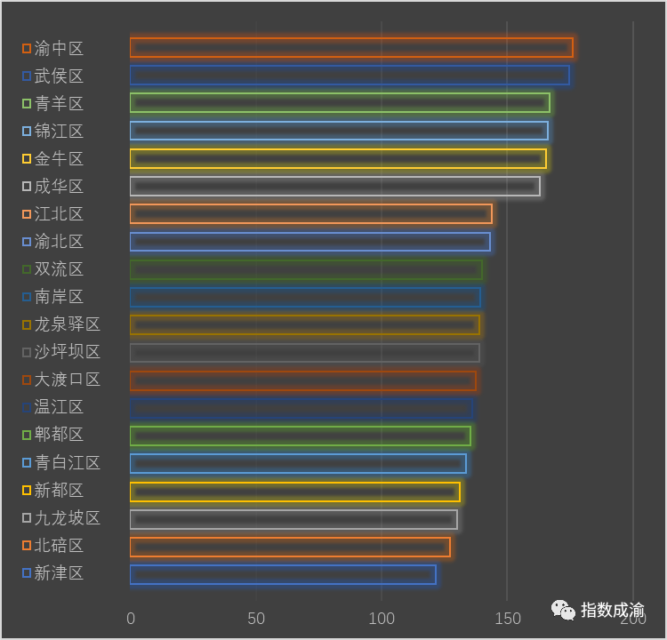 成渝地区双城经济圈区县级夜光指数前二十强（2020年平均值）